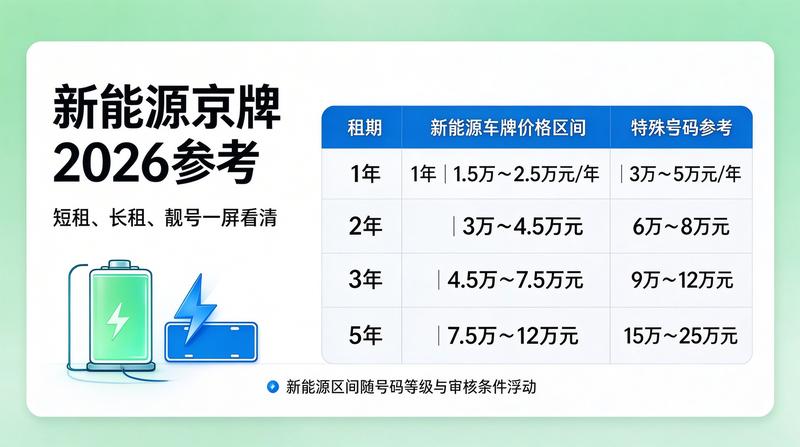 京牌租赁最新政策解读